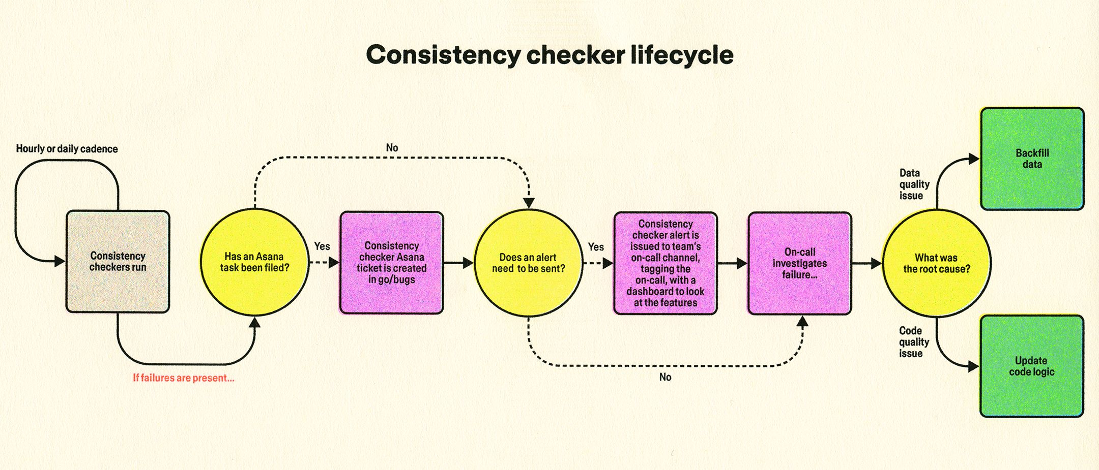 A flowchart titled “Consistency checker lifecycle” outlines an alerting and investigation process, ending with either backfilling data or updating code logic.