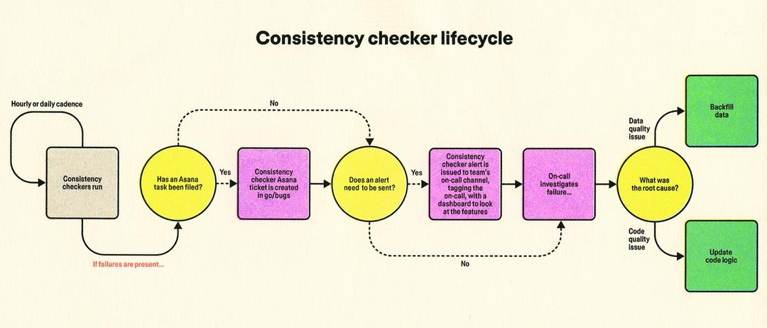 A flowchart titled “Consistency checker lifecycle” outlines an alerting and investigation process, ending with either backfilling data or updating code logic.