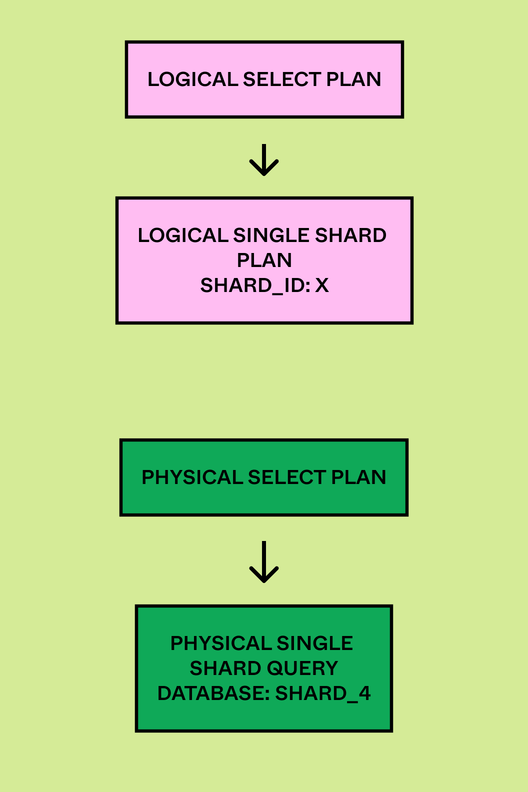 A diagram showing the logical select plan that leads to logical single shard plan; then a physical select plan that leads to physical single shard query.