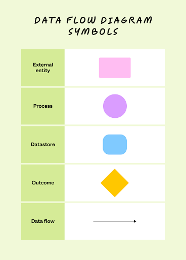 Data flow diagram symbols