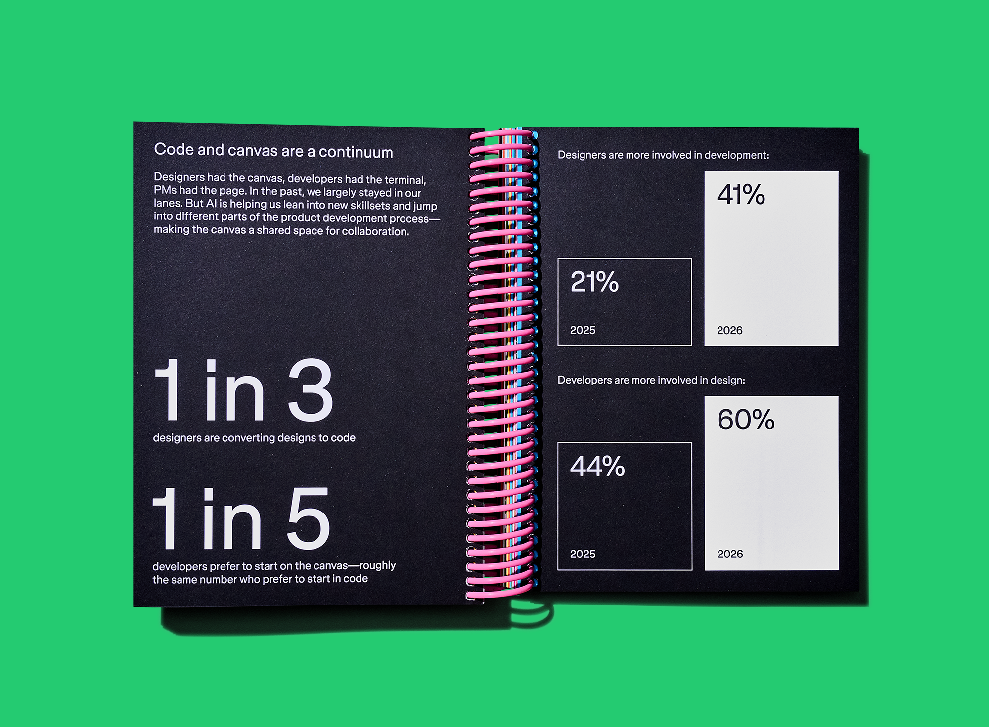 Black-background spread features design statistics and charts about designers and developers collaborating.