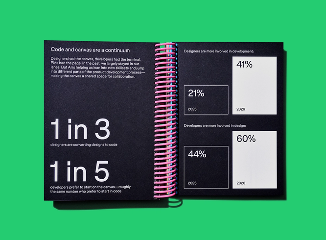 Black-background spread features design statistics and charts about designers and developers collaborating.