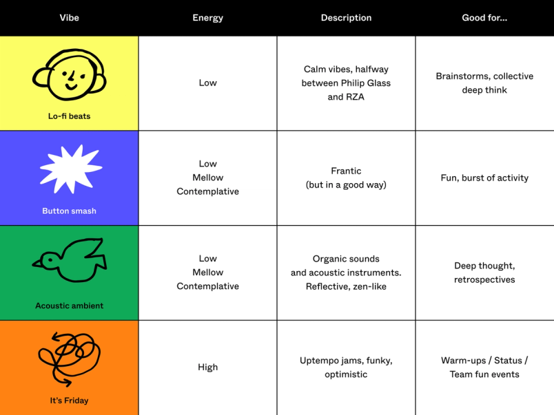A table showing the names of each music track, along with their "energy," "description," and a summary of the setting they're good for.