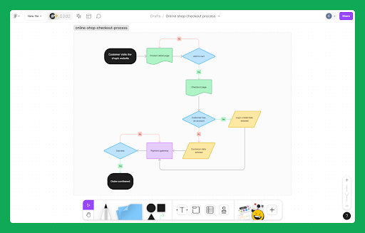 User flow diagram example of adding a new item to a shopping cart.
