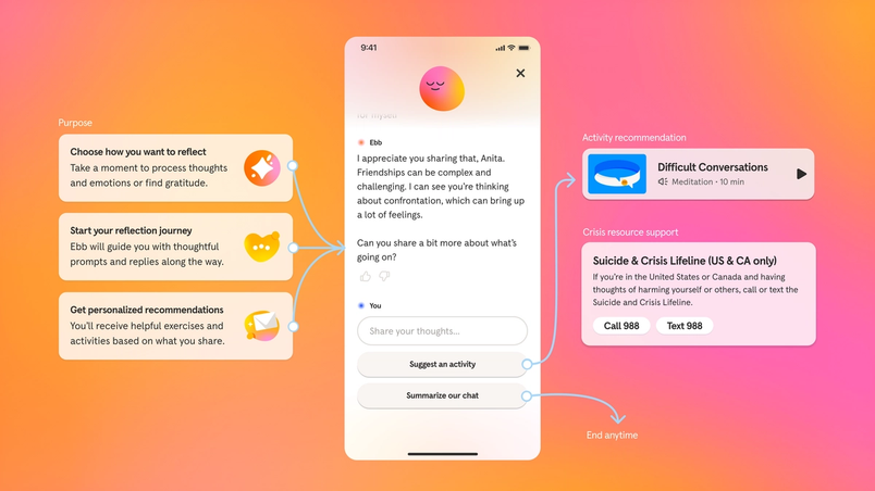 Headspace Ebb interface showing chat with AI companion, purpose explanations, activity recommendations, and crisis resources on gradient background.
