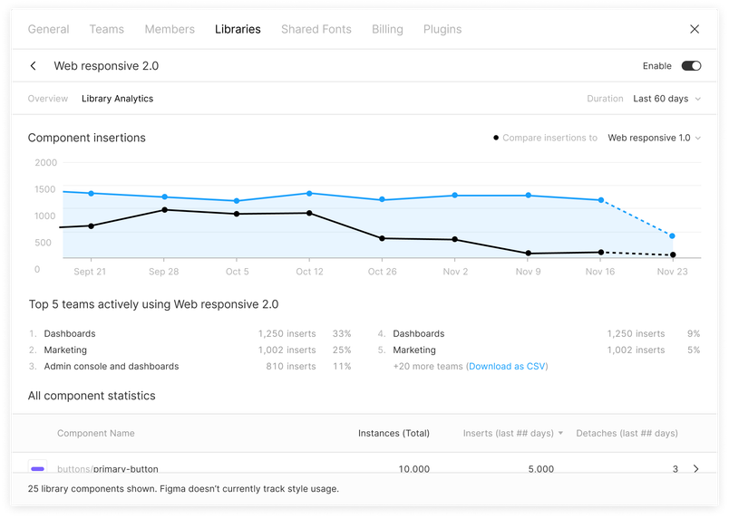 A screenshot of the 'Library Analytics' section within Figma's Libraries panel for 'Web responsive 2.0.' At the top, a toggle labeled 'Enable' is turned on. A line chart visualizes component insertions over the last 60 days, with two lines comparing 'Web responsive 2.0' (blue) against 'Web responsive 1.0' (black). The x-axis represents dates from September 21 to November 23, while the y-axis represents the number of component insertions, ranging from 0 to 2000. Below the chart, a list displays the 'Top 5 teams actively using Web responsive 2.0,' including 'Dashboards' (1,250 inserts, 33%), 'Marketing' (1,002 inserts, 25%), and 'Admin console and dashboards' (810 inserts, 11%), among others. Further down, a section titled 'All component statistics' lists components with their total instances, insertions, and detachments. One example shown is 'buttons/primary-button' with '10,000' total instances, '5,000' recent inserts, and '3' detachments. A note at the bottom states, '25 library components shown. Figma doesn’t currently track style usage.'