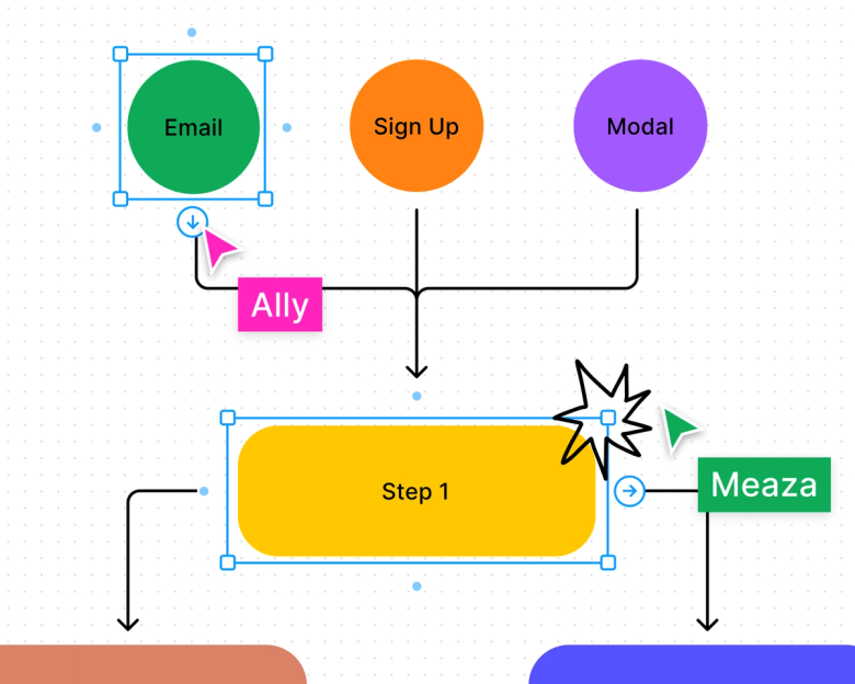A flowchart in FigJam representing an account creation and login flow.