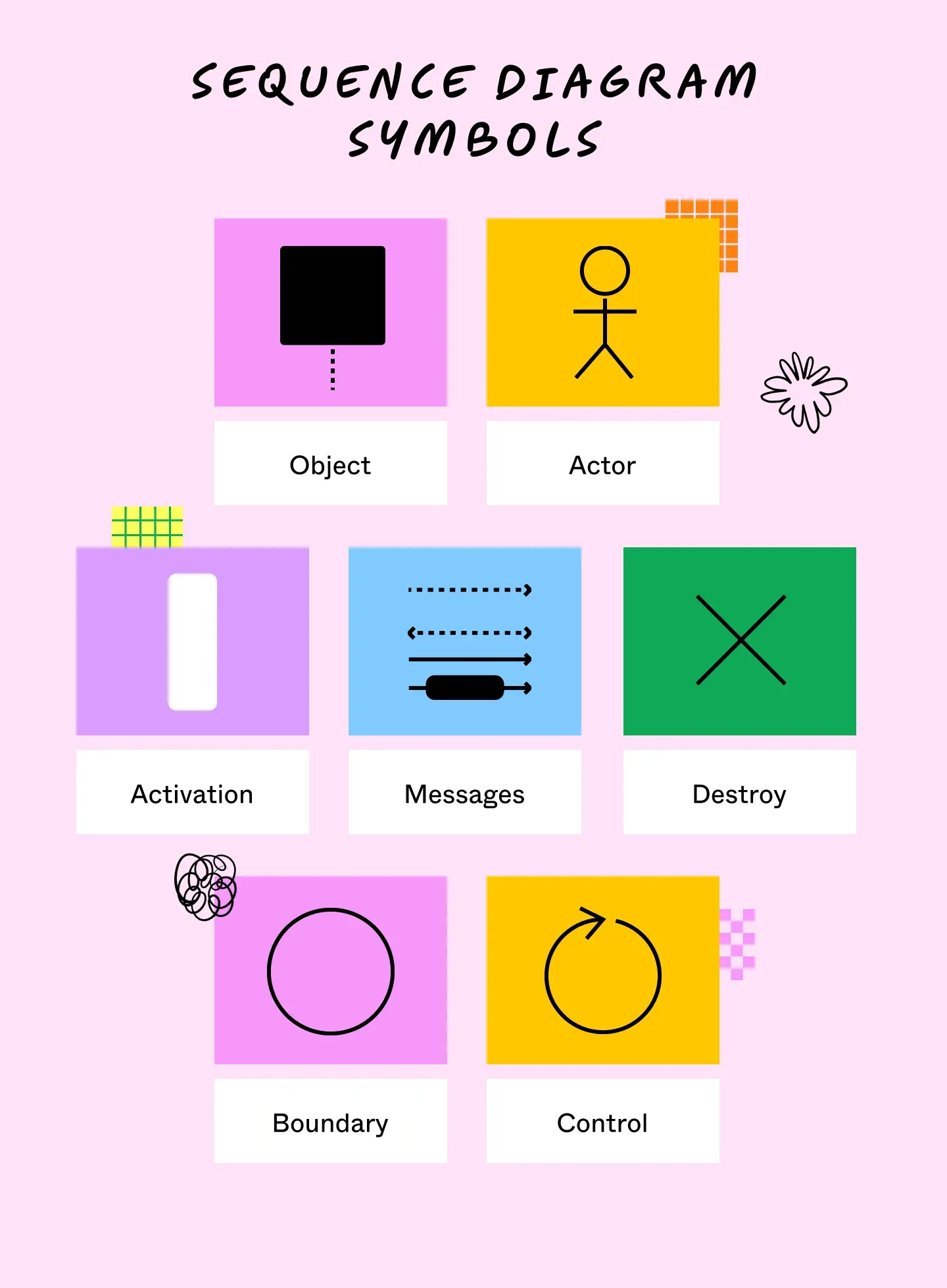What Is a Sequence Diagram? | Figma