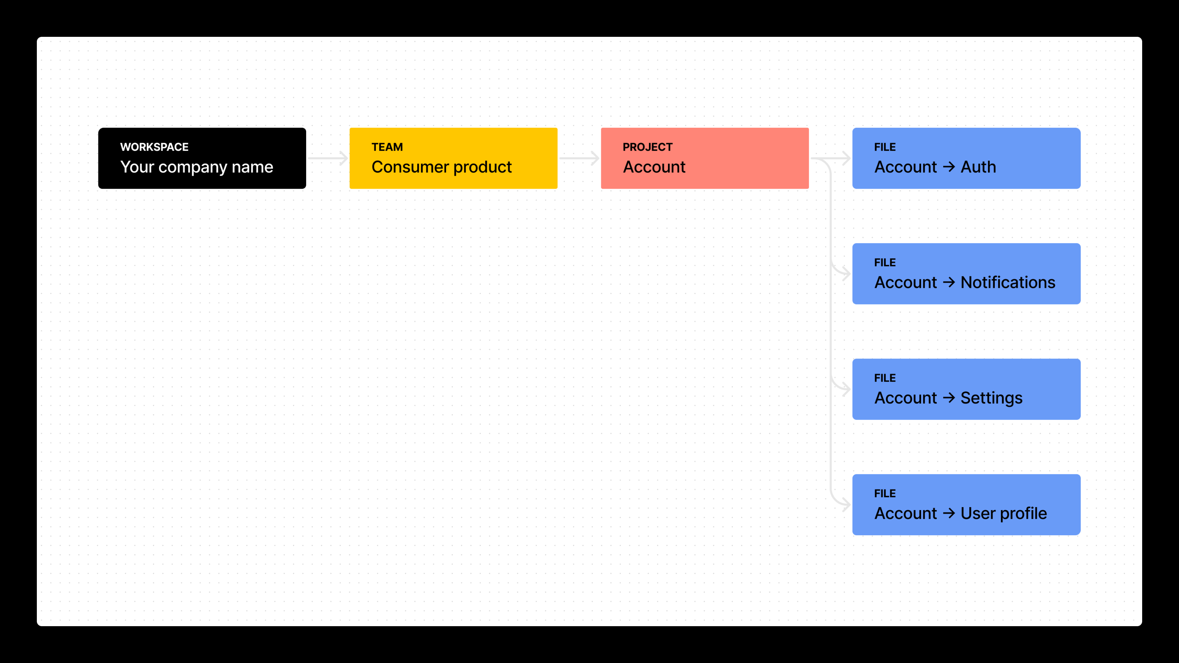 A FigJam mockup of an example Figma team, project, and file setup for a team called "Consumer Product," and with a project called "Account." There are sample files within the product, titled "Account -> Auth," "Account -> Notifications," "Account -> Settings," "Account -> User profile,"
