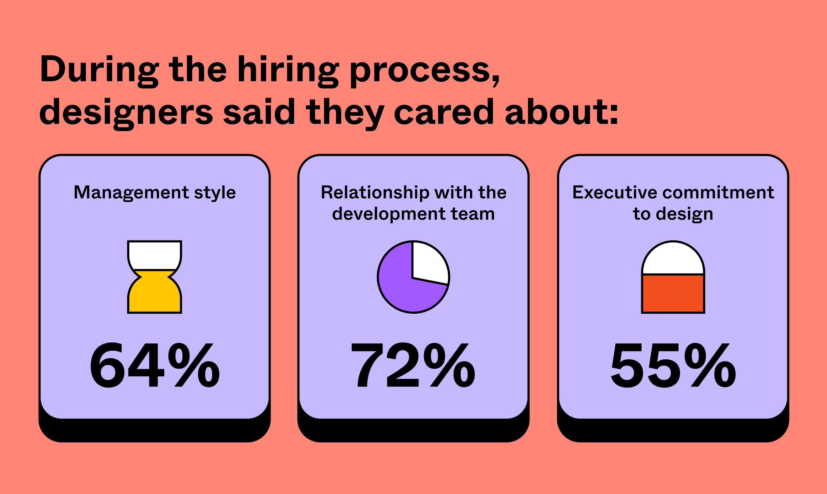 During the hiring process, designers said they cared about management style, relationship with the development team and executive commitment to design