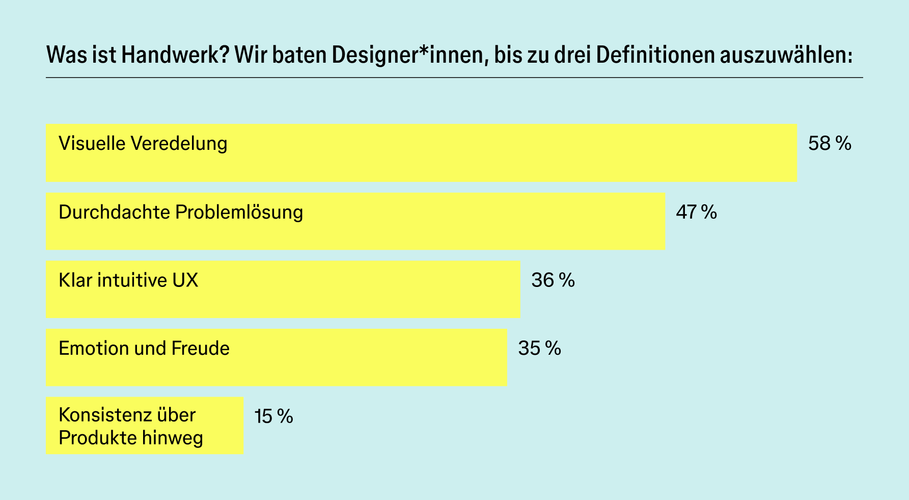 Balkendiagramm mit dem Titel „Was ist Handwerk?“ Es zeigt, dass Designer*innen Handwerk am häufigsten als visuelles Finish definieren (58 %), gefolgt von durchdachter Problemlösung (47 %), klarer intuitiver UX (36 %), Emotion und Freude (35 %) und Konsistenz über Produkte hinweg (15 %).