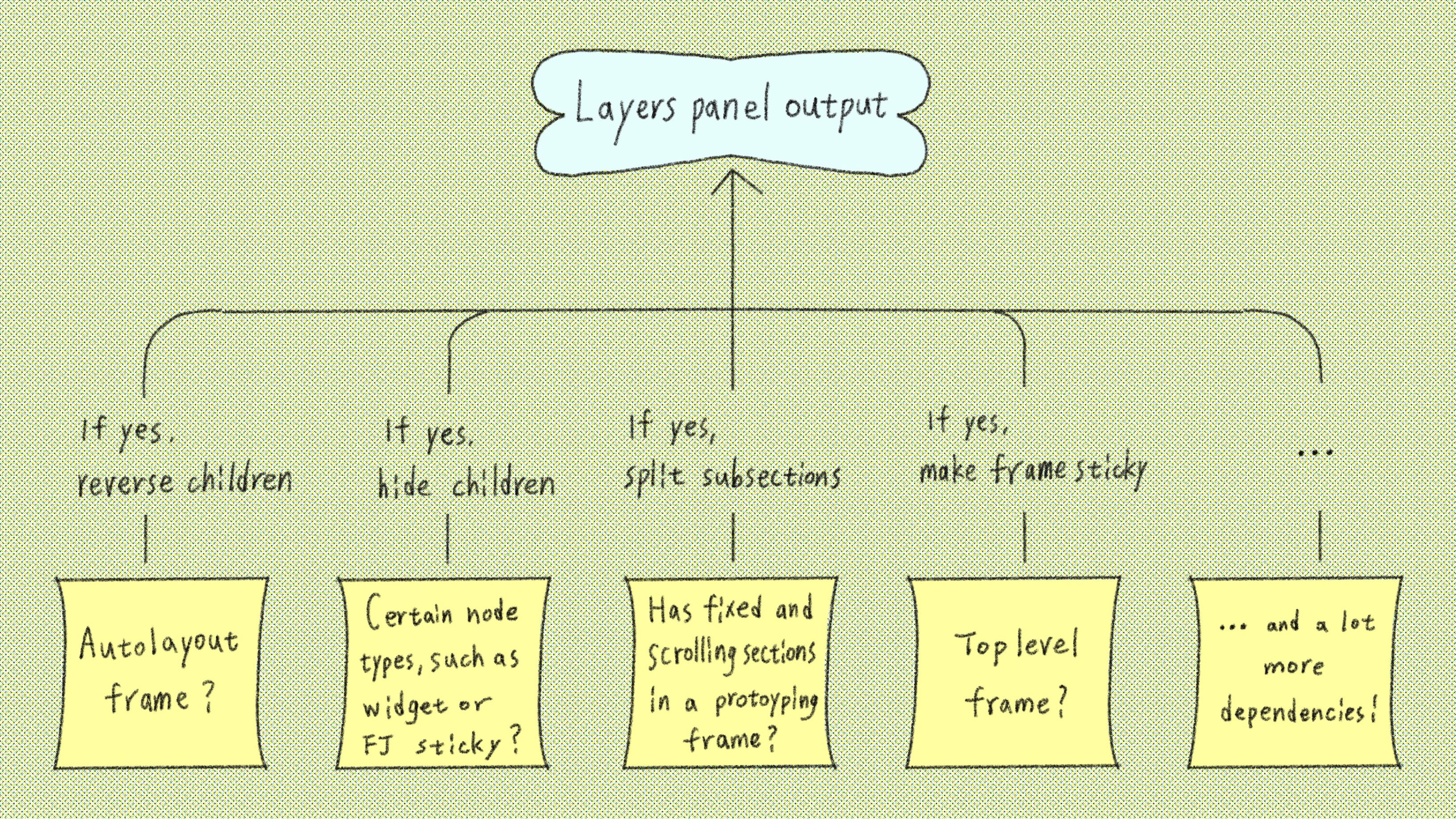 Hand-drawn flowchart showing how various frame conditions and dependencies determine layers panel output behavior.