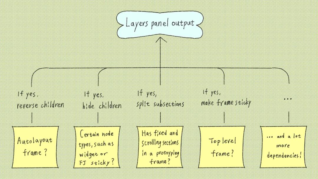 Hand-drawn flowchart showing how various frame conditions and dependencies determine layers panel output behavior.