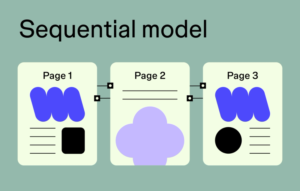 Sequential website layout example