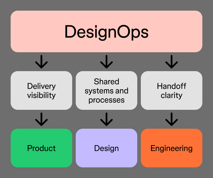 Diagram showing DesignOps as a central hub connecting design, product, and engineering teams.
