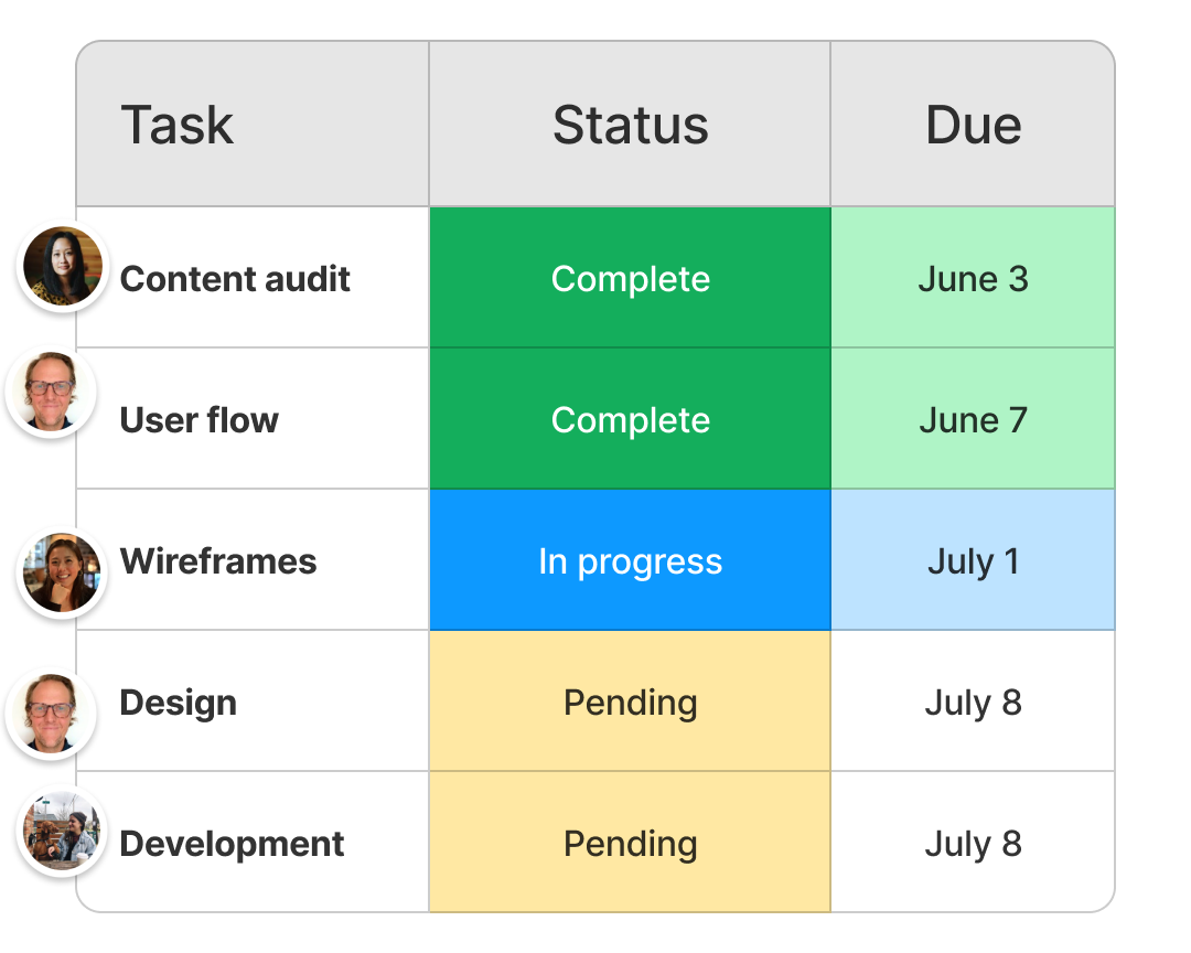A color-coded table laying out tasks, assignees, status, and due dates
