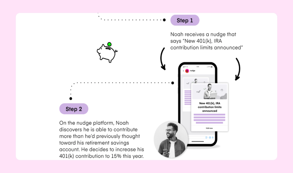 An infographic showing the various steps in a hypothetical user journey