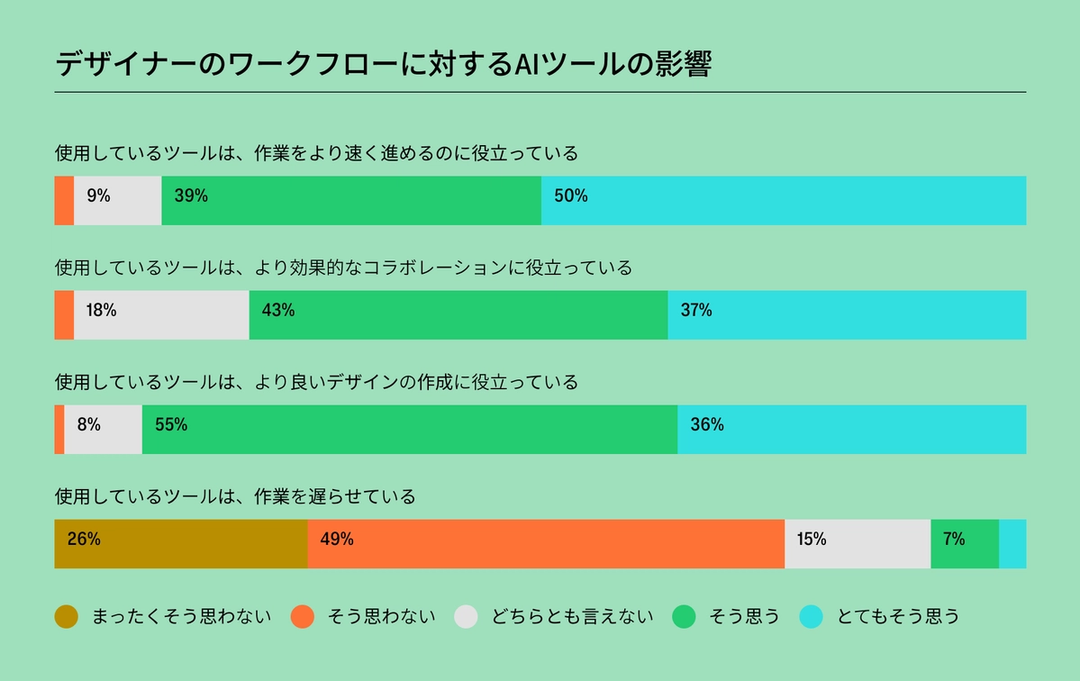 「AIツールがデザイナーのワークフローに与える影響」と題した棒グラフ。多くのデザイナーが、AIツールは作業スピードを高め、コラボレーションを改善し、より良いデザインを生み出すのに役立つと回答している一方で、ツールが作業を遅くすると考える人は少数であることを示しています。