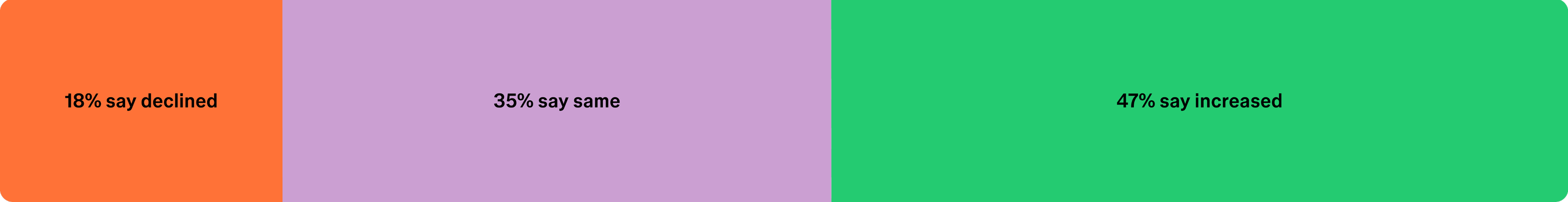 Horizontal stacked bar showing change over time: 18% say declined, 35% say stayed the same, and 47% say increased.