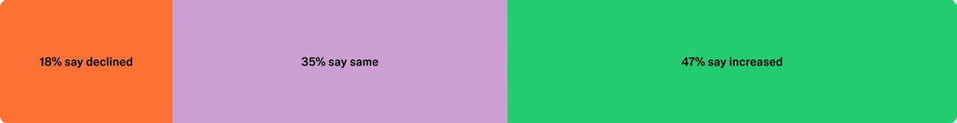 Horizontal stacked bar showing change over time: 18% say declined, 35% say stayed the same, and 47% say increased.