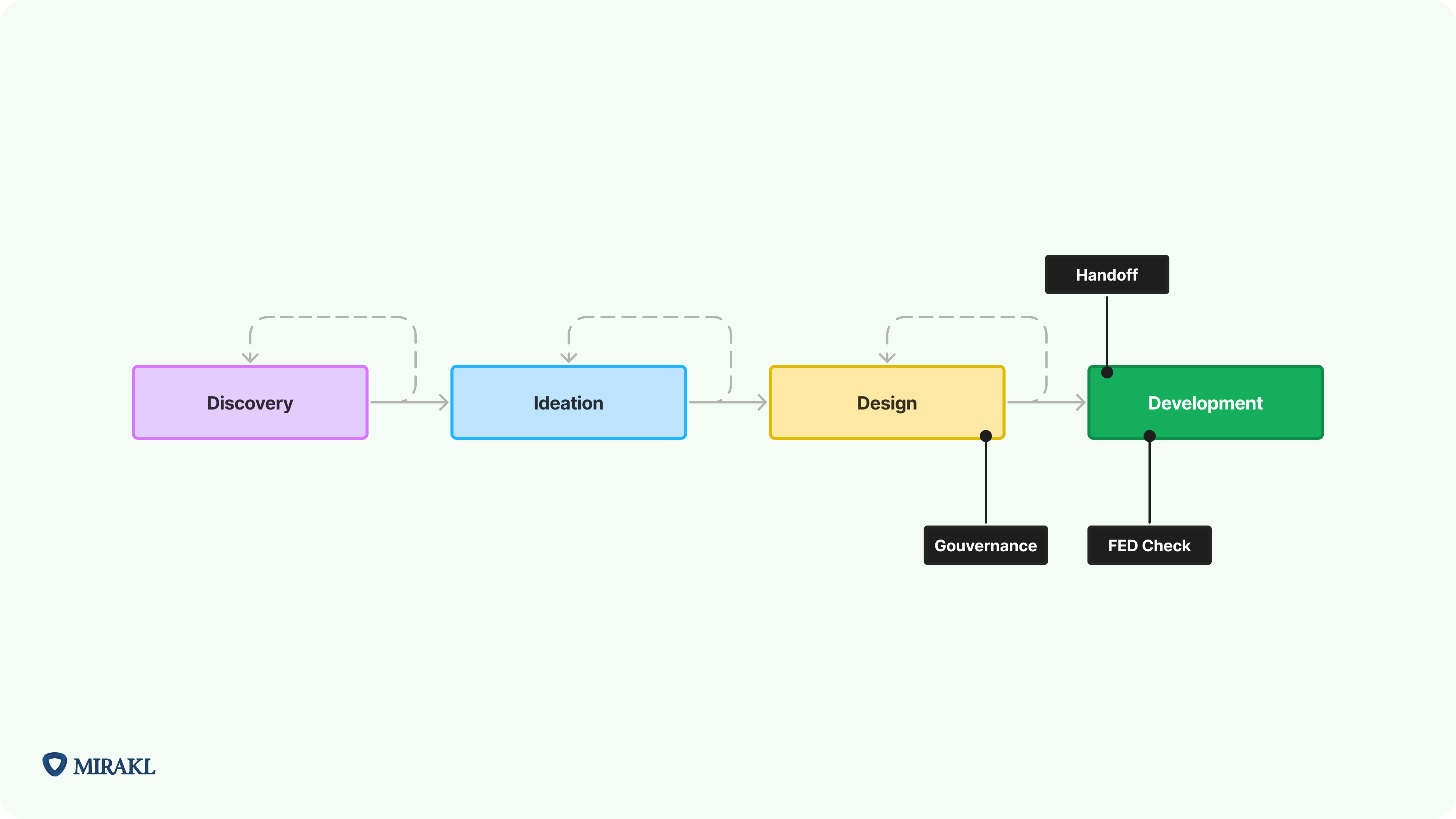 Image à fond vert pâle présentant un diagramme qui explique le processus de création de produits numériques de Mirakl, de la discovery au développement. La première étape de discovery est suivie par celle d’idéation, elle-même suivie par celle du design. Un rectangle noir indique l’intervention de la gouvernance à cette étape. La dernière étape est celle du développement, auquel viennent s’ajouter le handoff et le FED check, chacun dans un rectangle noir. Chaque étape est dans un rectangle de couleur différente : la discovery en violet, l’idéation en bleu, le design en jaune et le développement en vert. Un logo Mirakl se trouve en bas à gauche de l’image.