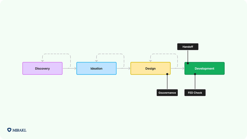 Image à fond vert pâle présentant un diagramme qui explique le processus de création de produits numériques de Mirakl, de la discovery au développement. La première étape de discovery est suivie par celle d’idéation, elle-même suivie par celle du design. Un rectangle noir indique l’intervention de la gouvernance à cette étape. La dernière étape est celle du développement, auquel viennent s’ajouter le handoff et le FED check, chacun dans un rectangle noir. Chaque étape est dans un rectangle de couleur différente : la discovery en violet, l’idéation en bleu, le design en jaune et le développement en vert. Un logo Mirakl se trouve en bas à gauche de l’image.