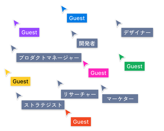 ファイル上に表示された、「マーケティング担当者」、「プロダクトマネージャー」、「ゲスト」などの役割のラベルの付いた多くのカーソル