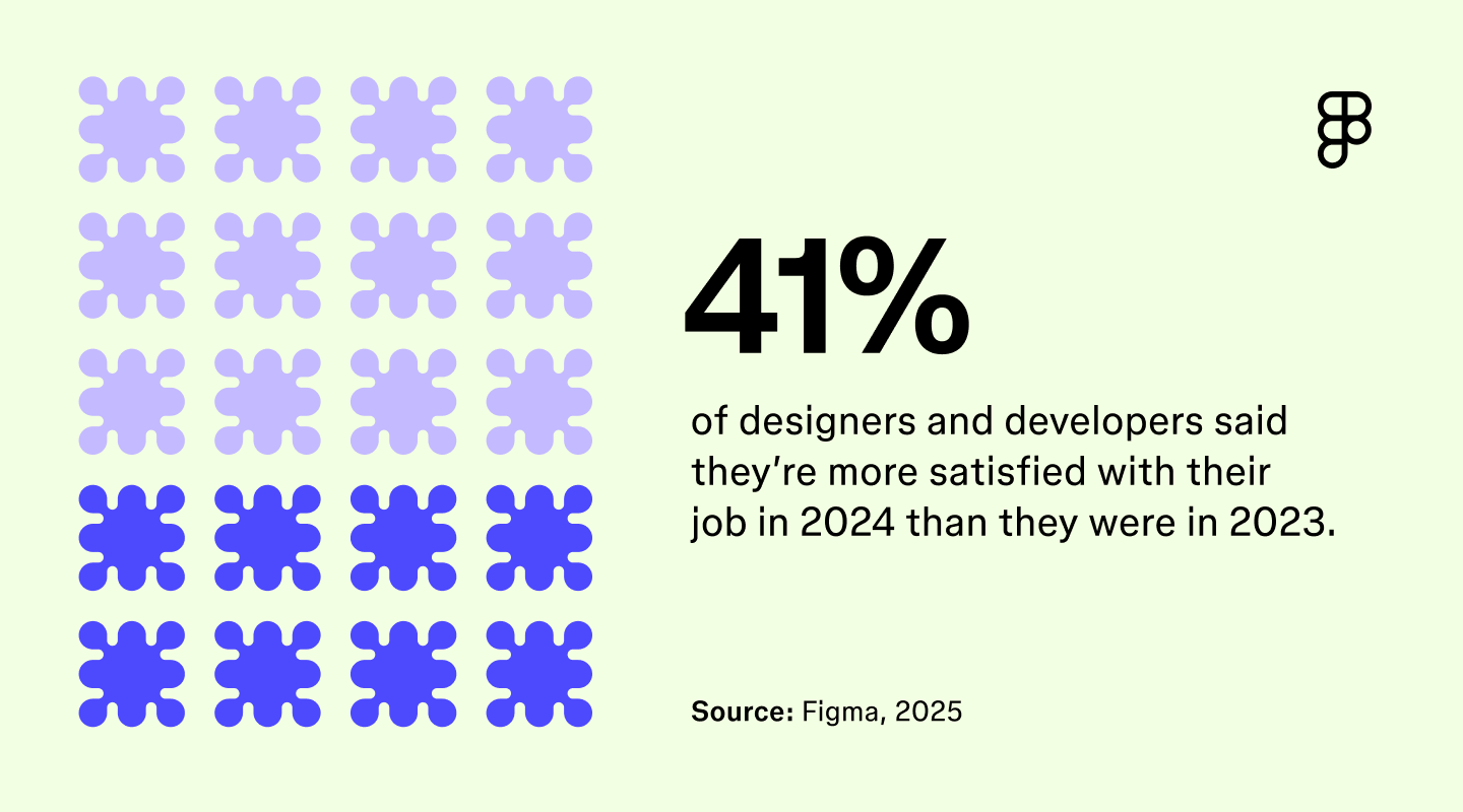 According to Figma, 41% of designers and developers say they’re more satisfied with their job this year in 2025 than in 2024.