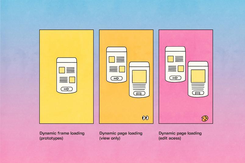 Three rectangles showing three different iterations of Figma's loading logic.