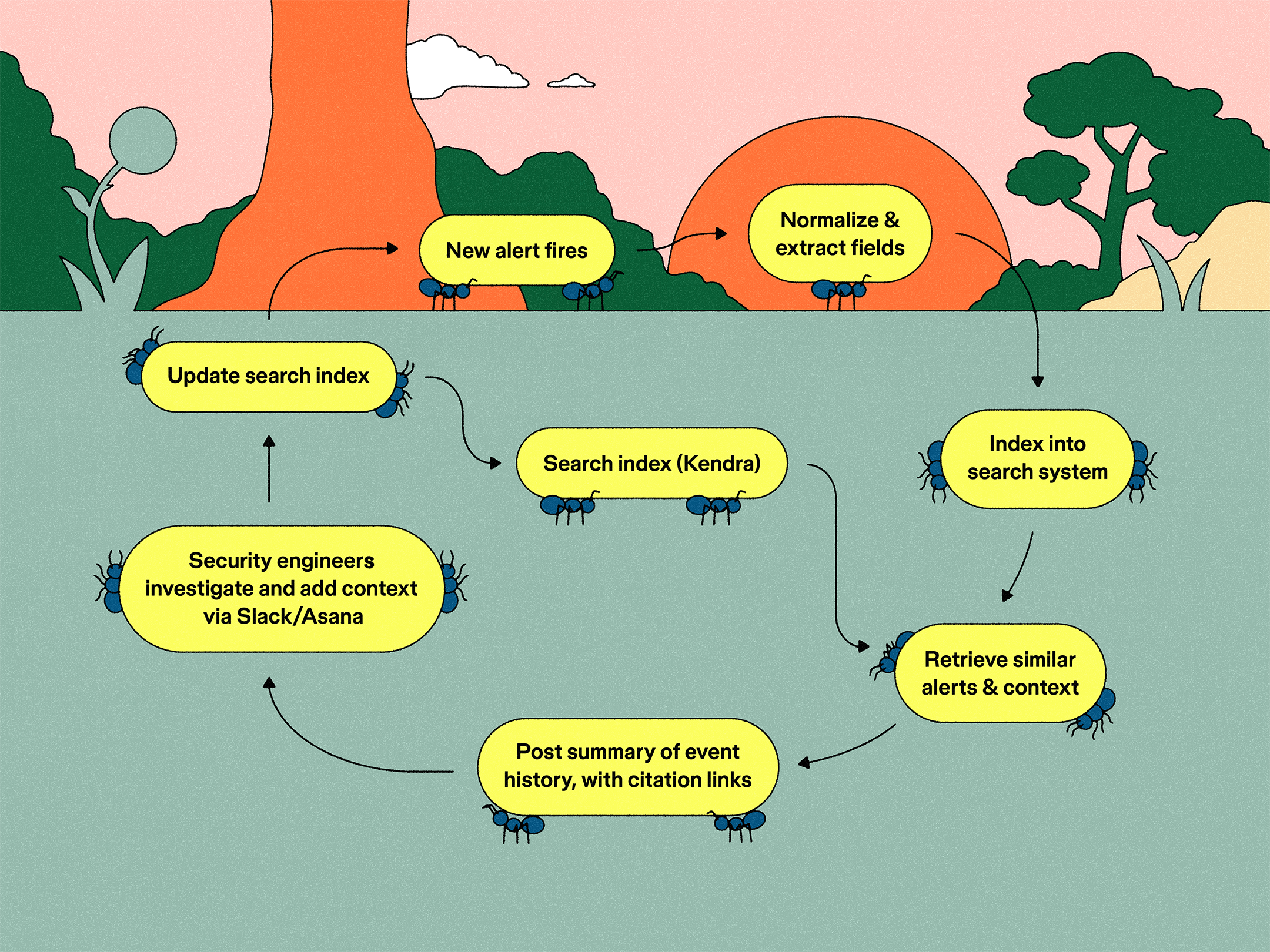 A whimsical flowchart showing how security alerts are indexed, summarized, investigated, and fed back into a search system in an ant-themed landscape.