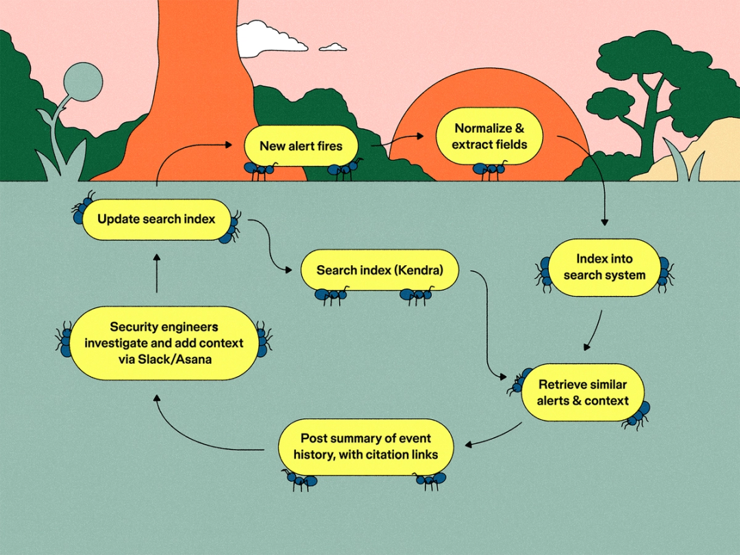 A whimsical flowchart showing how security alerts are indexed, summarized, investigated, and fed back into a search system in an ant-themed landscape.
