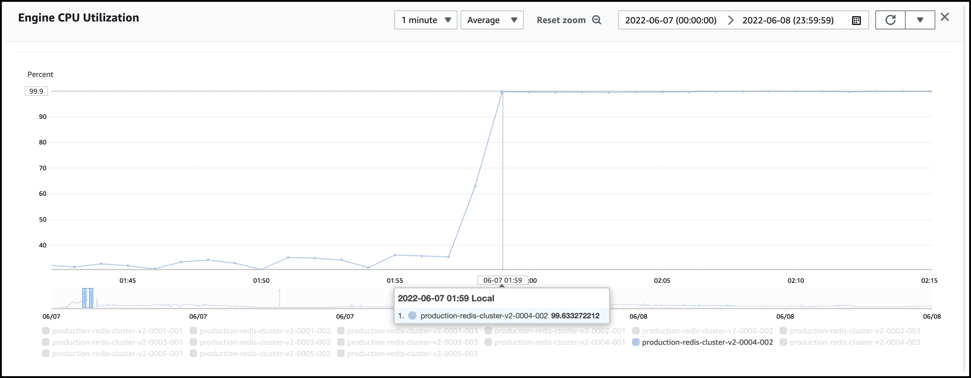 A graph illustrating when CPU utilization again reached 100% on a node for Elasticache