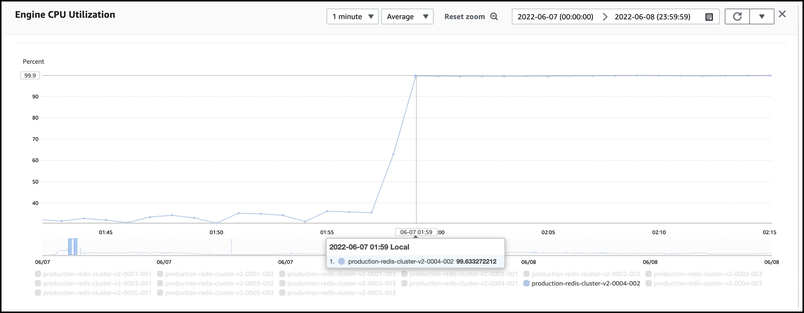 A graph illustrating when CPU utilization again reached 100% on a node for Elasticache