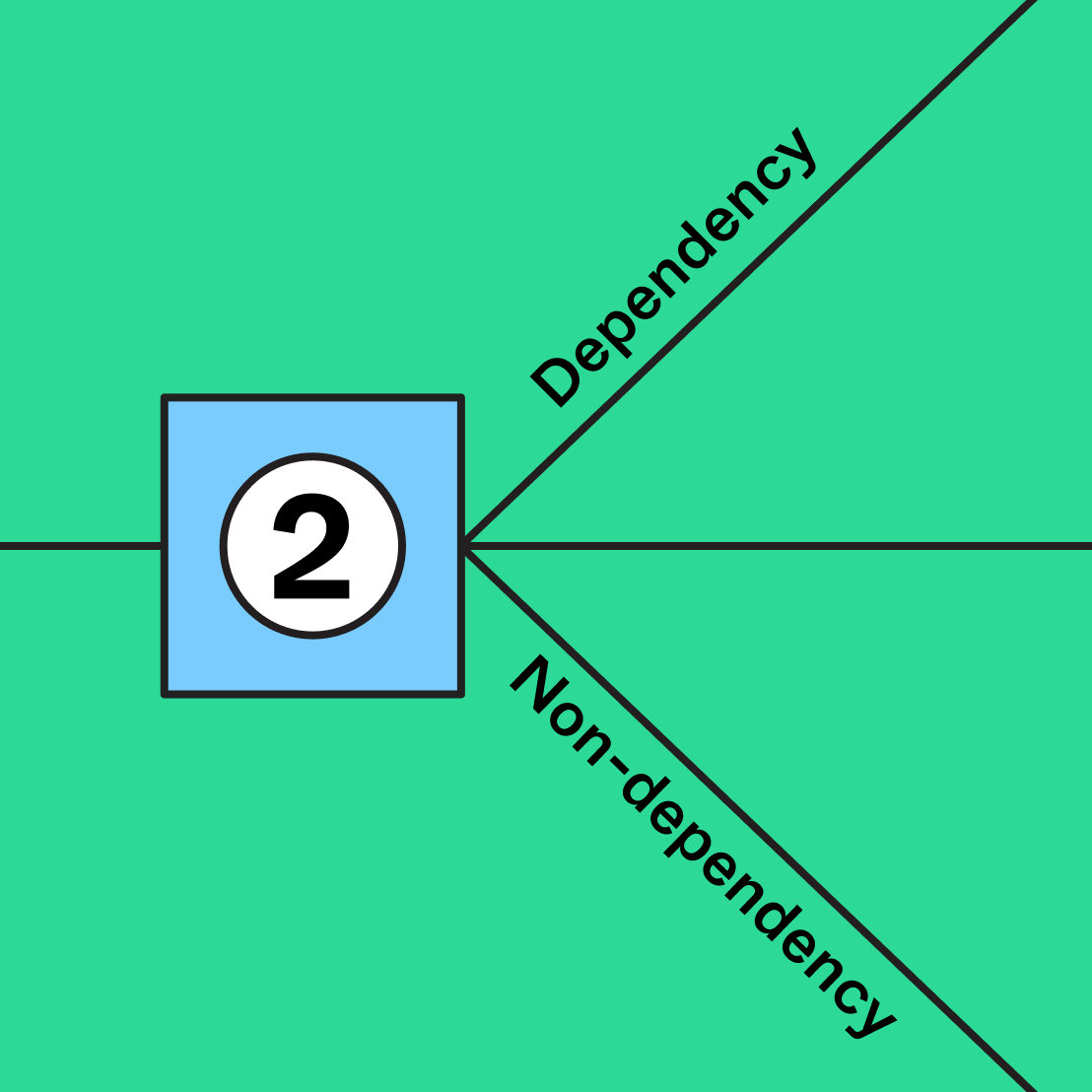 blue square labeled with the number 2 with lines connected to it and the words dependency and non-dependency next to it