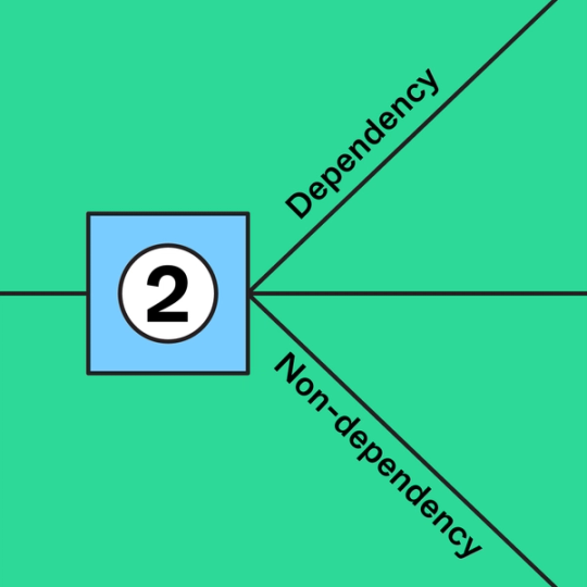 blue square labeled with the number 2 with lines connected to it and the words dependency and non-dependency next to it