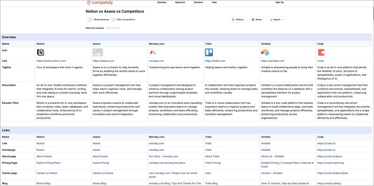 Screenshot of an example Completely report comparison Notion against its competitors.