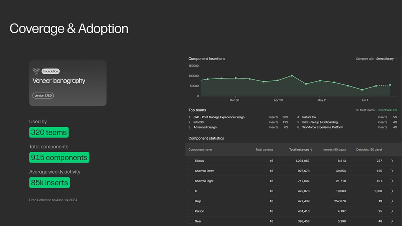 A dashboard titled "Coverage & Adoption" showcasing Veneer Iconography, version 37.8.0. It includes statistics: used by 320 teams, with 915 total components, and an average of 85k weekly inserts. A graph shows component insertions over time, with top teams listed and a table displaying component statistics, including names, total variants, total instances, inserts, and detaches over 90 days.