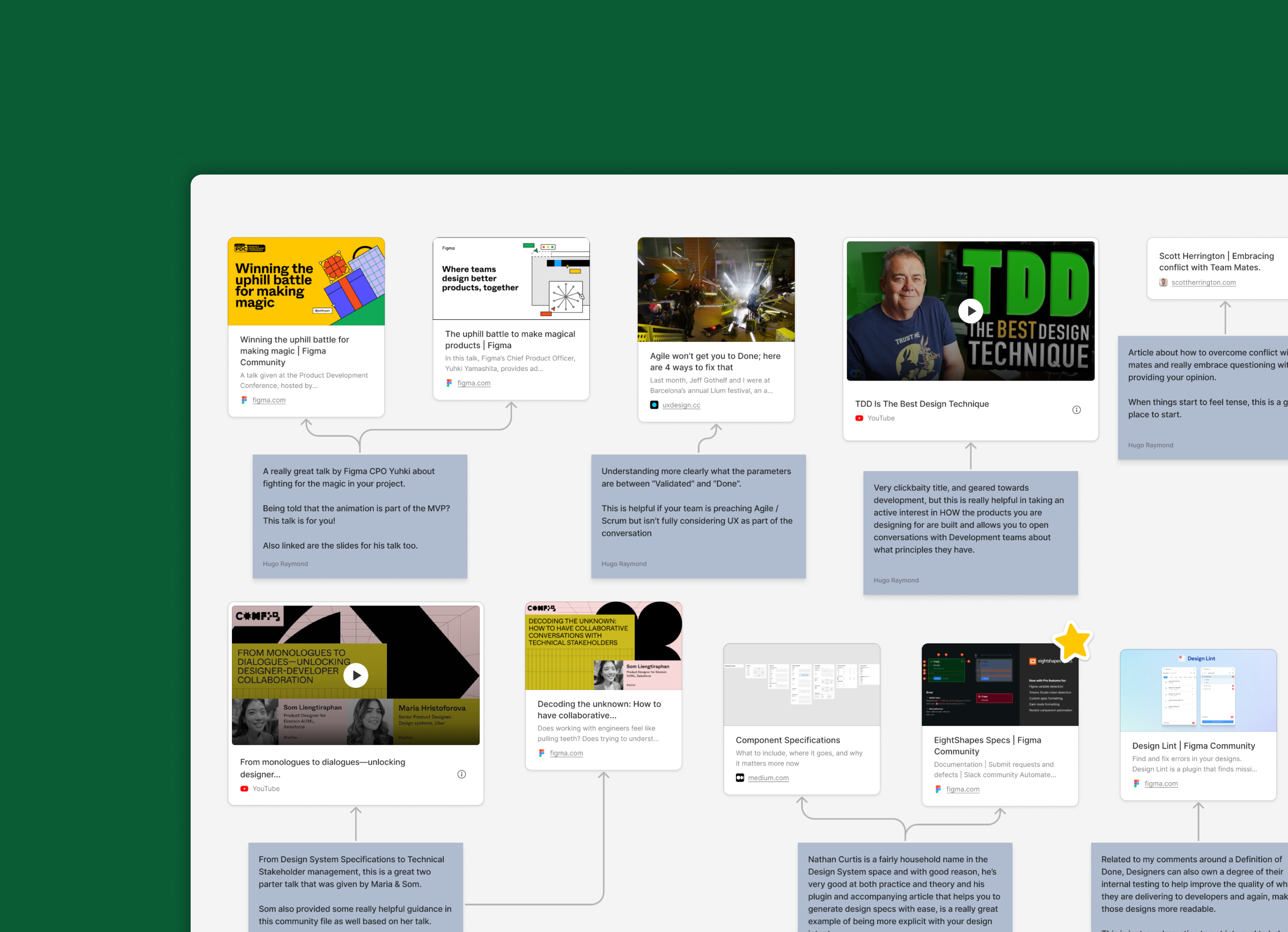 A Figma board showcasing a collection of design-related articles, videos, and resources arranged in a flowchart-like format. The resources include titles such as 'Winning the uphill battle for making magic,' 'TDD is the Best Design Technique,' and 'Component Specifications.' Arrows connect the items, indicating a progression or relationship between the topics. Some resources have additional notes or comments attached, providing context or highlighting key takeaways. The background is a deep green.