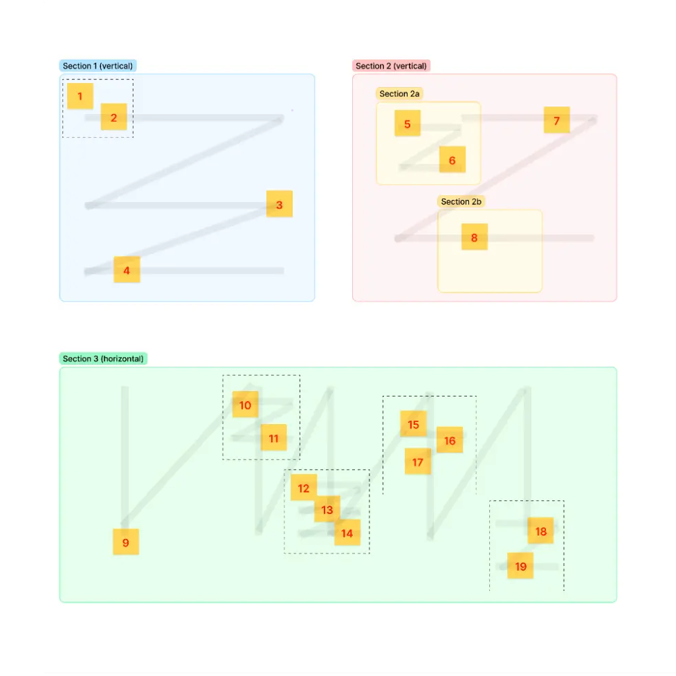 A FigJam file with diagrams showing stickies being grouped together