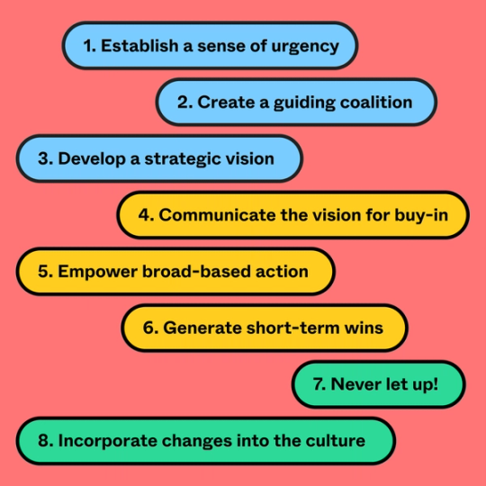 descriptions of Kotter's 8 steps