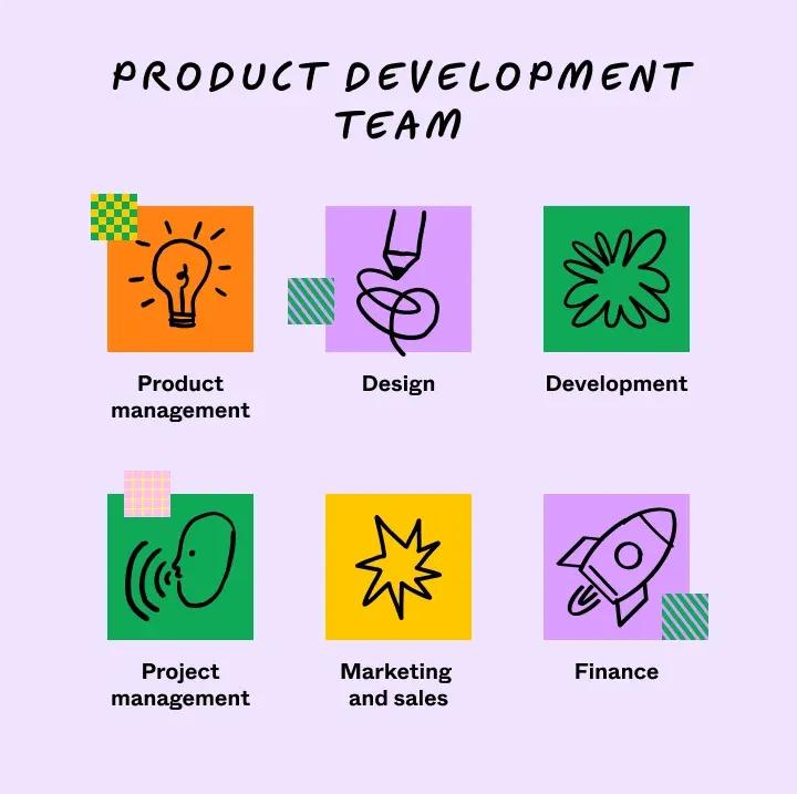 The teams and departments involved in the product development process: product management, design, development, project management, marketing and sales, and finance.