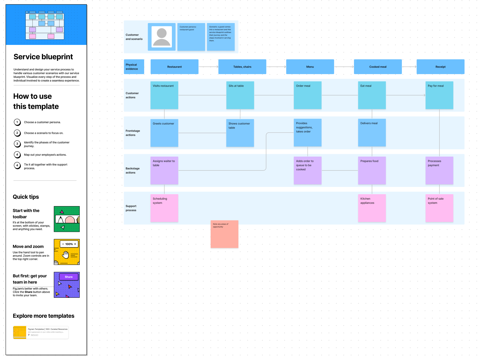 Service blueprint template with FigJam's collaborative tools