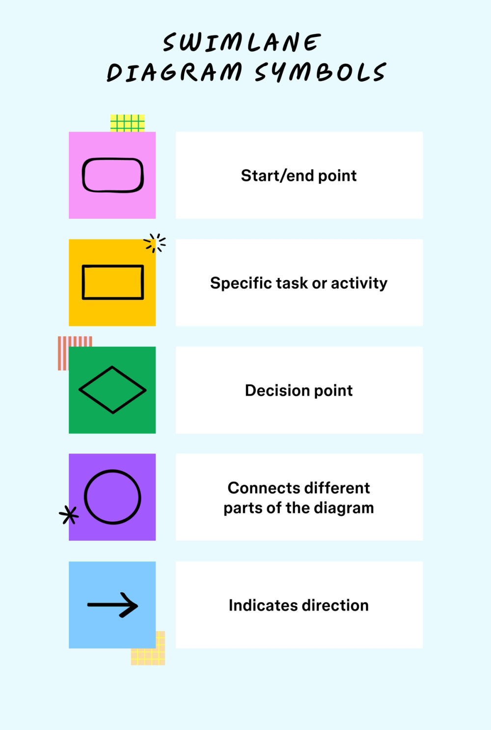 A chart depicting flow chart symbols, illustrations and usese.