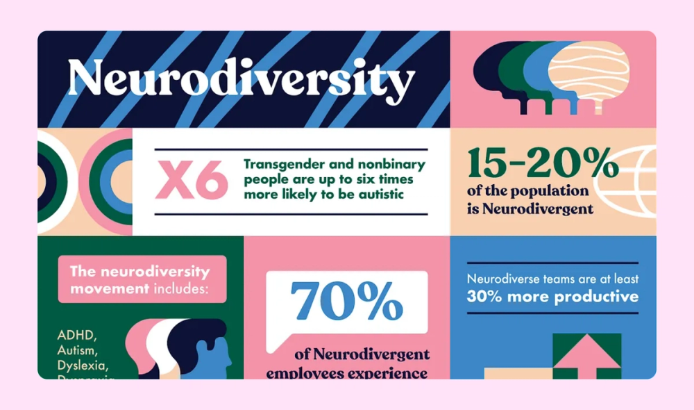 An example of an infographic highlighting statistics on neurodiversity