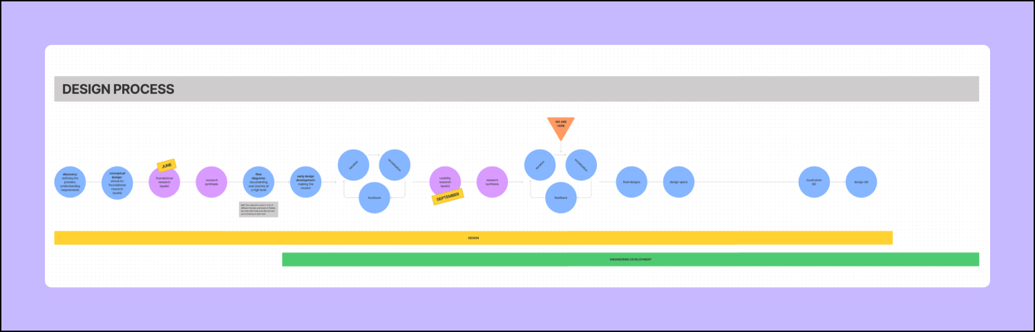 Screenshot of Netflix customer journey map