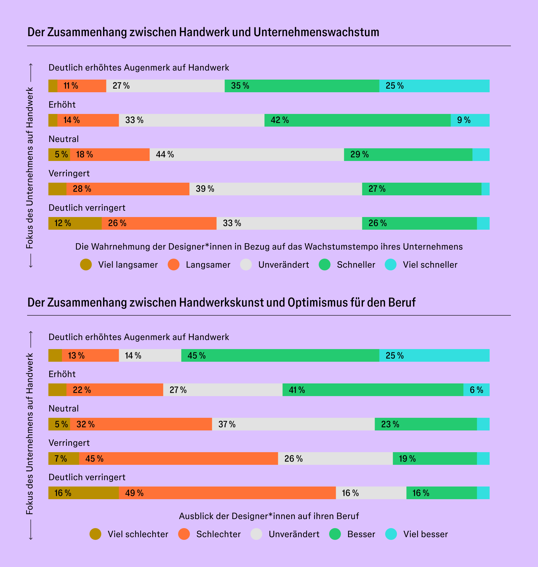 Zwei gestapelte Balkendiagramme zeigen, dass ein erhöhtes Unternehmensfokus auf Handwerk mit schnellerem Unternehmenswachstum und optimistischeren Designerperspektiven korreliert, während ein verringerter Fokus mit langsamerem Wachstum und Pessimismus in Verbindung steht.