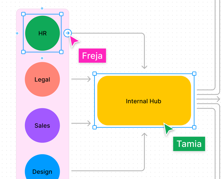 Ein farbiges Workflow-Diagramm in FigJam, das die technische Architektur zwischen HR, Rechtsabteilung, Vertrieb, Design und einem internen Hub darstellt