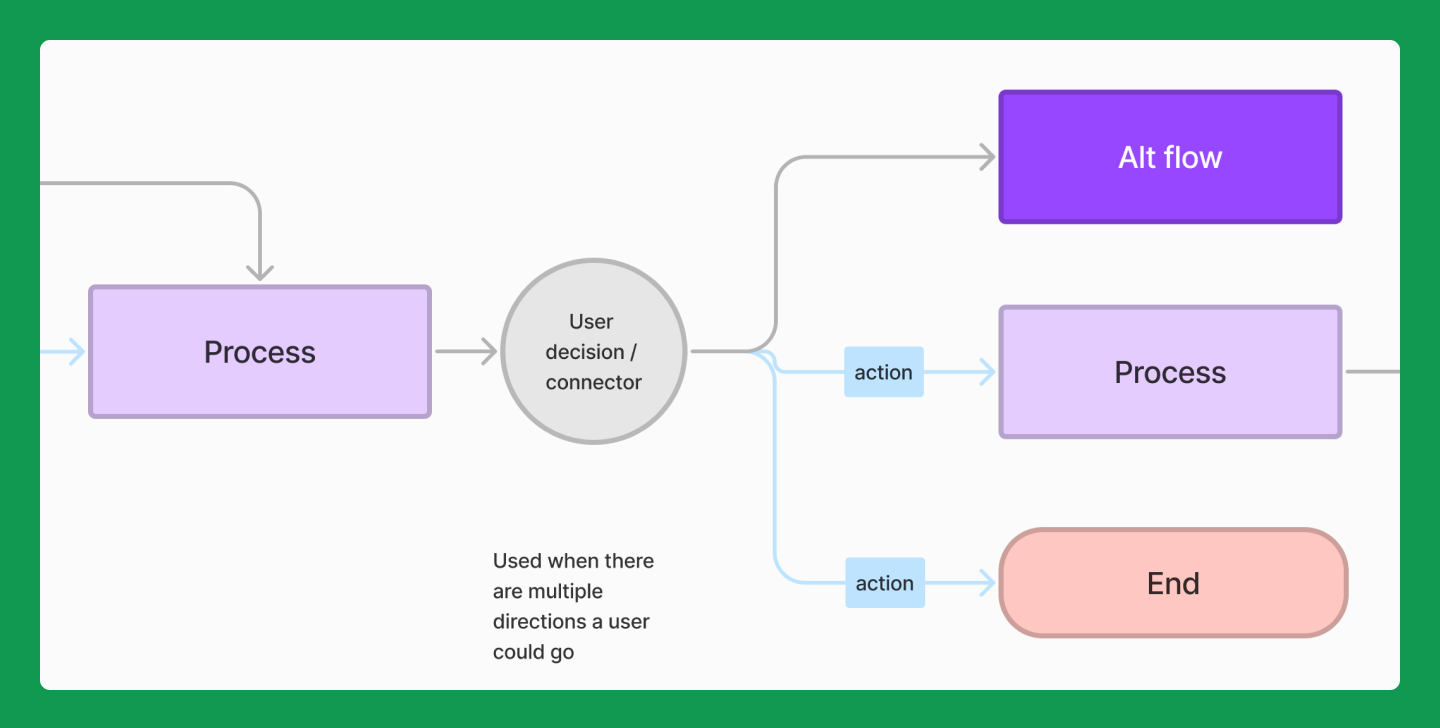 User flow diagram showing navigation paths
