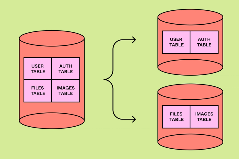 A data silo on the left that breaks out into two other data silos on the right.