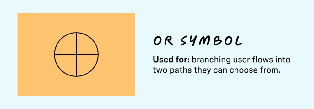 An illustration of the or symbol along with a description of what its used for in a flowchart. 